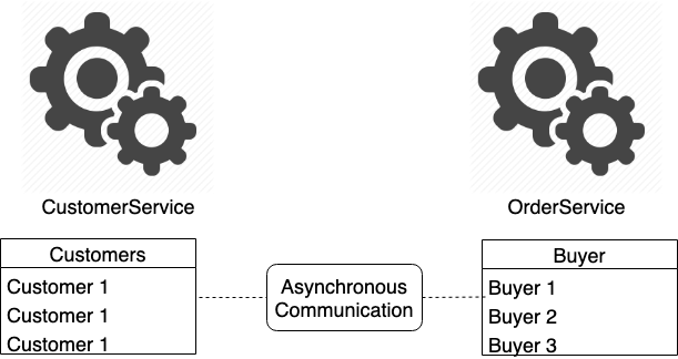 Microservices With Azure Kubernetes And Docker | LaptrinhX