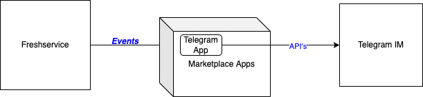 Freshservice <-> Telegram integration Architecture