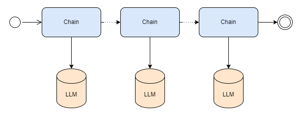 Exploring Prompt Chaining