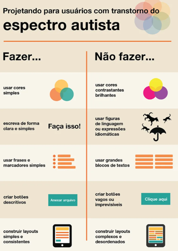 imagem ilustrativa orientando ao que fazer e não fazer o projetar para usuários autistas. Fazer: usar cores simples, escrever de forma simples, criar botões descritivos, criar layouts simples e consistentes,