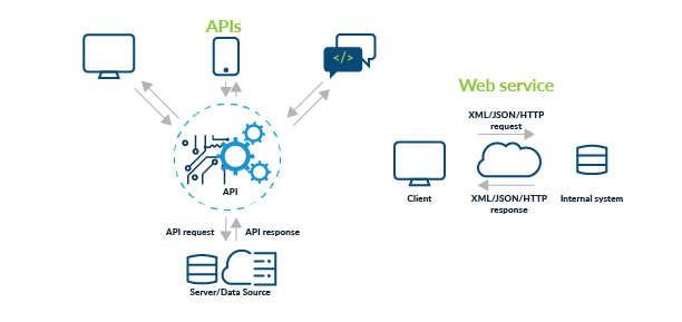 API Drive the Modern Internet right now