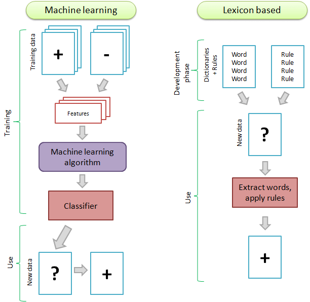 Diagram of machine learning based sentiment models and lexicon based sentiment models.