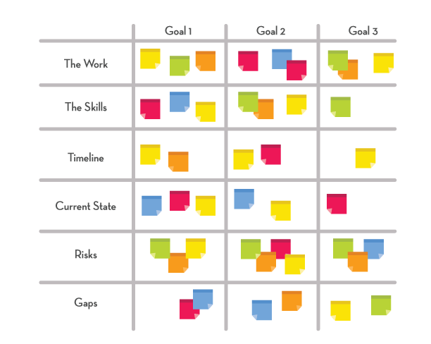 Map with goals across the top and sections for each category.