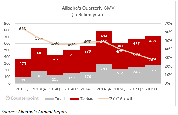 Alibaba GMV