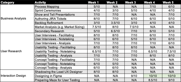 A table showing ratings out of 10 for different project activities I did across five weeks. The highest scoring activities are within the ‘Interaction Design’ category.