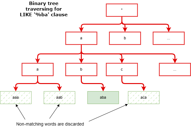 Binary tree traversing algorithm for LIKE ‘%text’ query patterns. As the full structure should be traversed, Postgres opts for a Sequential Scan strategy instead, which is faster for that operation.
