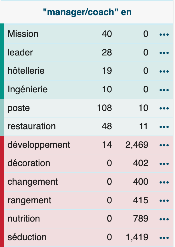 Comparaison mots coach et manager sémantique