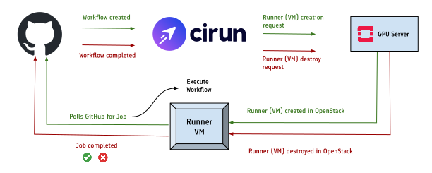 This image depicts a flowchart showing the interaction between different software development tools and services. The flowchart includes:
 A GitHub logo on the left
 A Cirun logo (purple circle with a white paper airplane) in the top center
 An EKS (Elastic Kubernetes Service) logo (pink square) on the right
 A central gray box labeled “Runner” with various arrows connecting to and from it
 Arrows indicate the flow of actions and data between these components