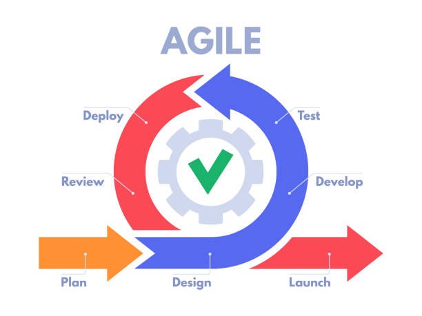 Agile Developmen Methodologies