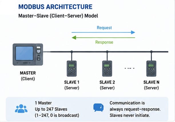 Modbus Protocol Explained: Architecture, RTU/TCP, and Function Codes