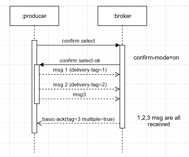 Rabbit MQ Simple Queue with SpringBoot Part 3