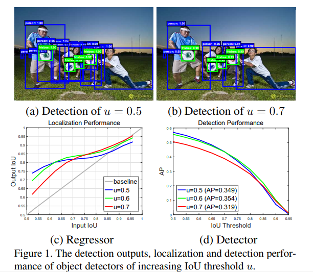 Image showing model performance for different IOU thresholds