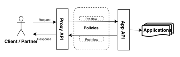 A simple flow of an API