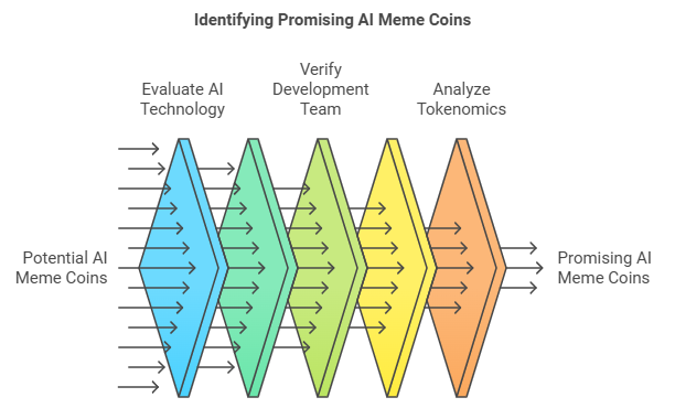 AI Meme Coins