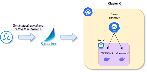 A diagram showing the flow of running chaos experiments. On the left-hand side we have the user. An arrow connects the user with the Spinnaker Continuous Delivery platform with the aim of running an experiment that will terminate all containers of a Pod in a Kubernetes Cluster. On the right, the experiment gets executed in the cluster. This happens through a component that is installed inside the cluster, which injects the failure to the containers of the application’s Pod.