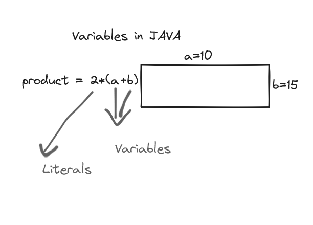 variables