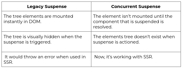 Comparing Legacy Suspense and Concurrent Suspense. Legacy Suspense: The tree elements are mounted instantly in DOM, the tree is visually hidden when the suspense is triggered, and It throws an error when used in SSR. Concurrent Suspense: The element isn’t mounted until the suspended component is resolved, the elements tree doesn’t exist when suspense is actioned, and it’s working with SSR.