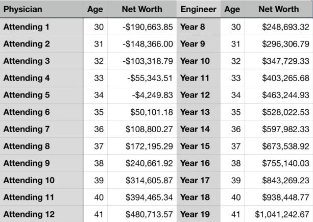 From The Average Doctor — a comparison of doctors’ income v software engineer’s over their career.