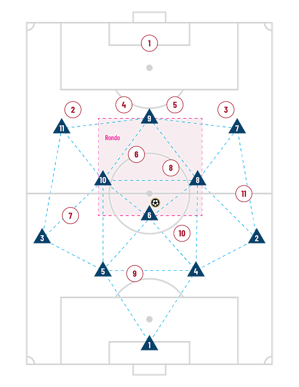 Diagram of lines connecting the players in a 4–3–3 formation, illustrating all the triangles and diamonds formed between them, and at the middle a pink square showing how 4 of the players make a rondo