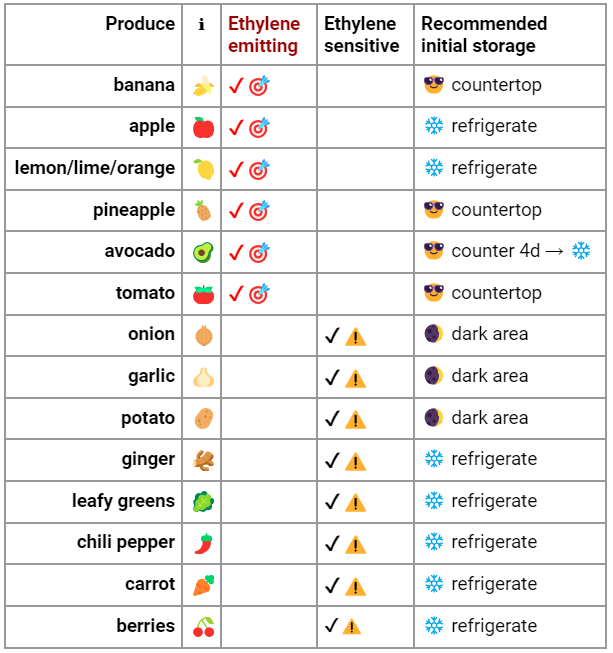 Data table of fruits and vegetables and their sensitivity to ethylene gas