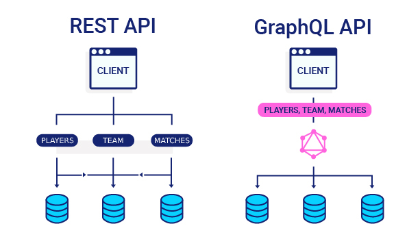 Diagram showcasing a Traditional REST API vs a GraphQL API