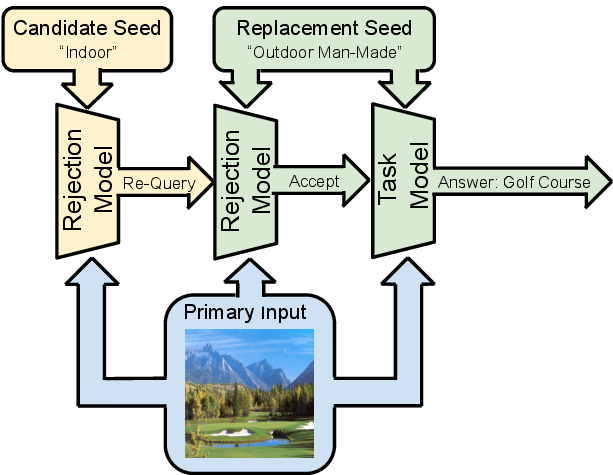 Figure 5: One can implement seed rejection as a part of a loop in which the AI will re-query the human if the rejection model determines that the initial candidate seed should be rejected. Once accepted it is passed to the task model by the AI system.