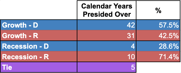 Democrats have 42 years of growth while Republicans have 31. Democrats have 4 years of recession while Republicans have 10