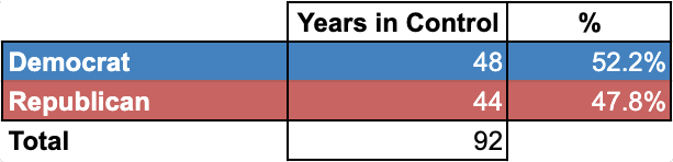 Democrats have been in control 48 years to Republicans 44. That’s only a single term.