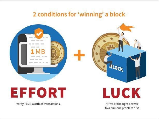 Effort + Luck = Winning Block