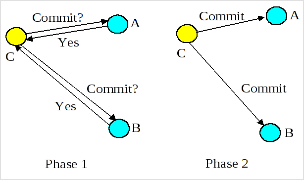 fig-two-phase-commit-overview