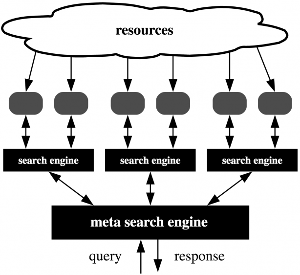 metasearch explained in a chart