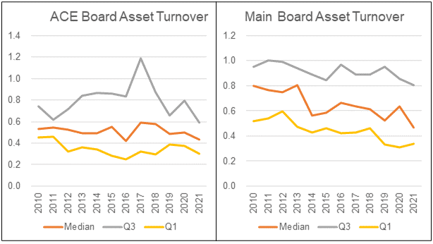 Chart 6: Asset Turnover Profile