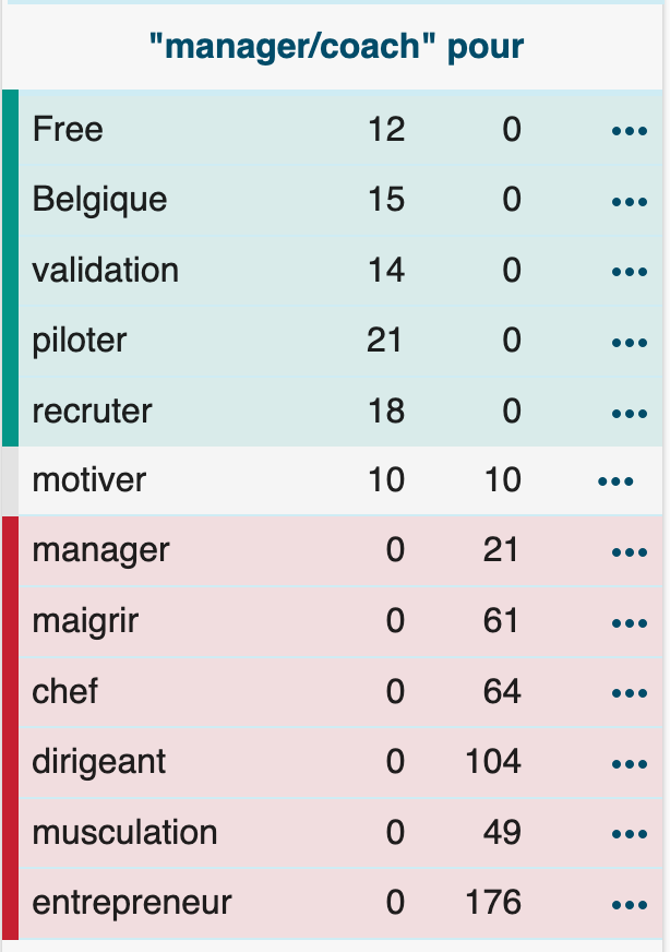 Coach et manager termes expression comparaison