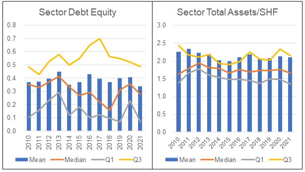 Chart 7: Debt Equity and Leverage