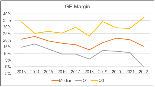Chart 10: Gross Profit Margin