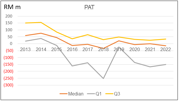Chart 3: PAT