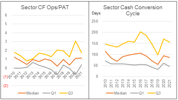 Chart 11: Cash Flow from Ops/PAT and Cash Conversion Cycle