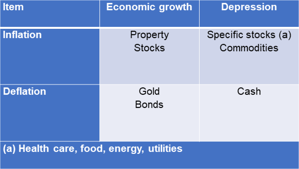 Performance under various economic scenarios