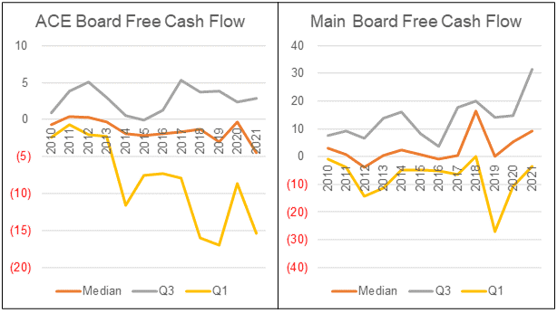Chart 11: Free Cash Flow Profile