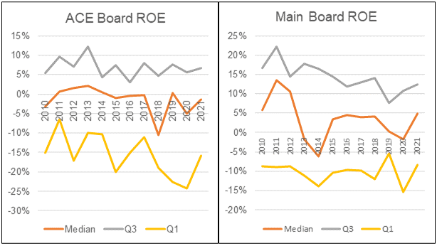 Chart 4: ROE Profile