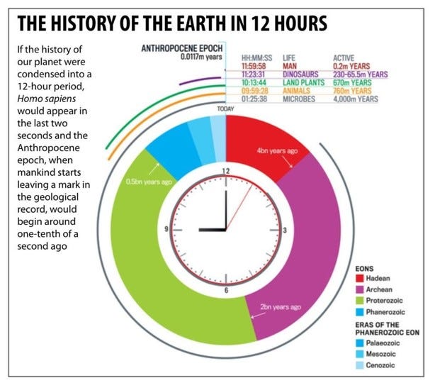 “Where are on the clock of the Earth”? — https://imgur.com/gallery/f3bj6Kd