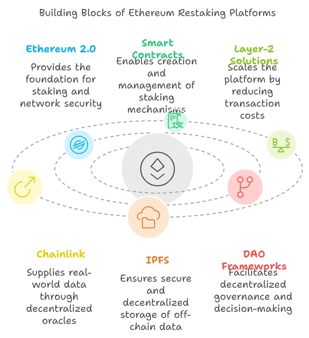 Ethereum Restaking Platforms