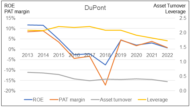 Chart 5: DuPont Analysis of the median ROE