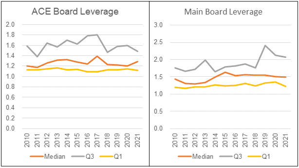 Chart 7: Leverage Profile