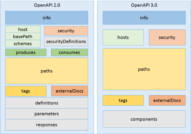 OpenAPI 3.0 ile Open 2.0 arasındaki karşılaştırma