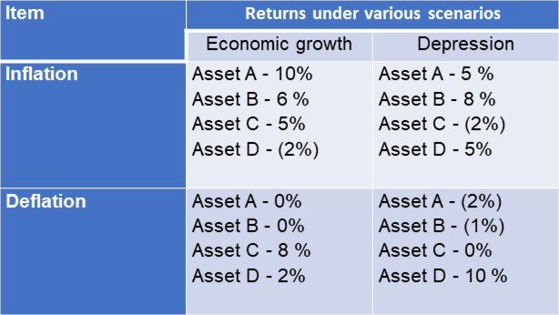Returns under various economic scenarios