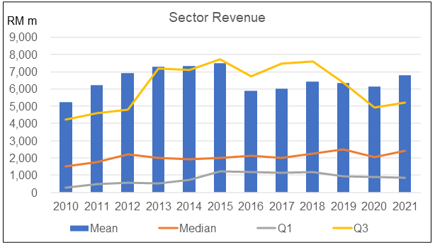 Chart 2: Revenue