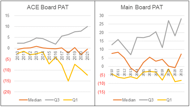 Chart 3: PAT Profile