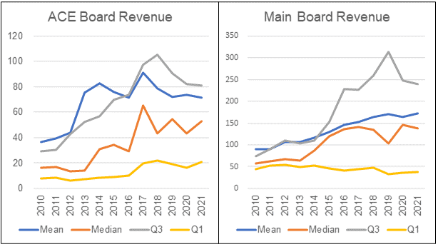 Chart 2: Revenue Profile
