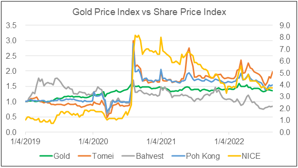 Chart 2: Gold Price and Share Price Trends